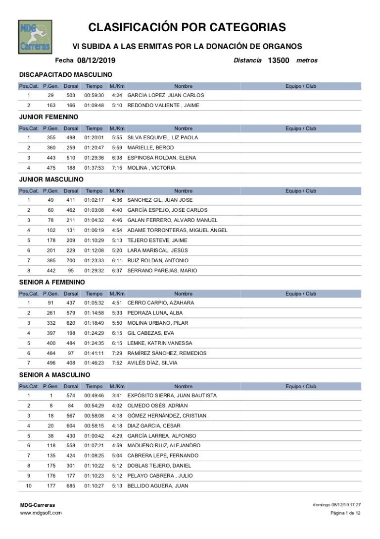 Clasificacion Categorias Subida Ermitas 2019 - 01